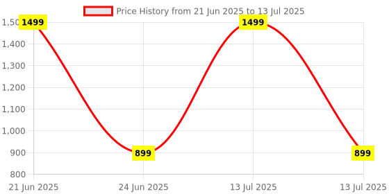 myntra.com ADA Handicraft Cream-Coloured Set of 1 Super Strong Multi-Utility Organisers ada handicraft Price History Graph from 21 Jun 2025 to 13 Jul 2025