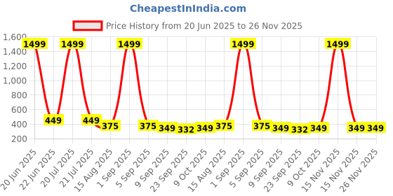 myntra.com ADA Handicraft God Gold-Toned & Red Durga Maa Printed Wooden Wall Photo Frame ada handicraft Price History Graph from 20 Jun 2025 to 25 Nov 2025