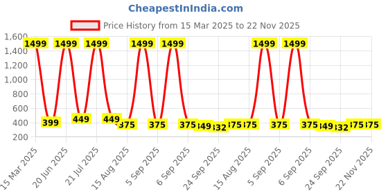 myntra.com ADA Handicraft Gold-Toned 1 Pieces Wood Wall Photo Frames ada handicraft Price History Graph from 15 Mar 2025 to 22 Nov 2025