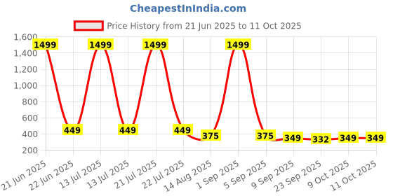 myntra.com ADA Handicraft Gold-Toned & Black Shree Shankar Bhagwan Wooden Wall Photo Frame ada handicraft Price History Graph from 21 Jun 2025 to 10 Oct 2025