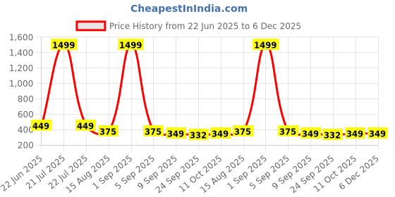 myntra.com ADA Handicraft Gold-Toned & Blue Shree Radha Krishna Wood Wall Photo Frames ada handicraft Price History Graph from 22 Jun 2025 to 6 Dec 2025