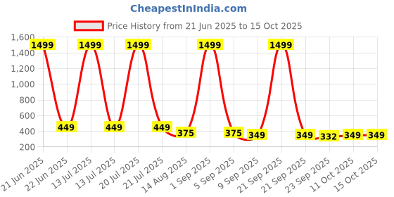 myntra.com ADA Handicraft Gold-Toned & Blue Shree Sainath Wood Wall Photo Frames ada handicraft Price History Graph from 21 Jun 2025 to 15 Oct 2025
