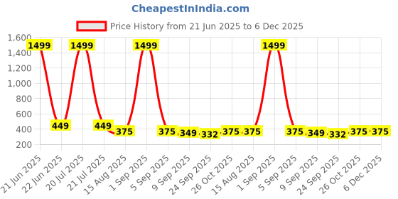 myntra.com ADA Handicraft Gold-Toned & Brown Lord Buddha Wood Wall Photo Frames ada handicraft Price History Graph from 21 Jun 2025 to 5 Dec 2025