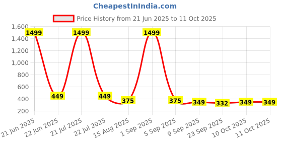 myntra.com ADA Handicraft Gold-Toned & Green Lakshmi Ganesh Wooden Wall Photo Frame ada handicraft Price History Graph from 21 Jun 2025 to 10 Oct 2025