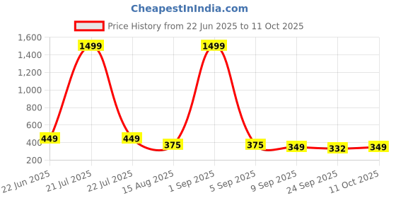 myntra.com ADA Handicraft Gold-Toned & Pink Shri Yantram & Shri Ashta Lakshmi Wood Wall Photo Frames ada handicraft Price History Graph from 22 Jun 2025 to 11 Oct 2025