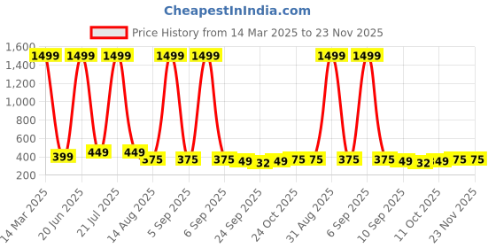 myntra.com ADA Handicraft Gold-Toned & Red 1 Pieces Wood Wall Photo Frames ada handicraft Price History Graph from 14 Mar 2025 to 22 Nov 2025