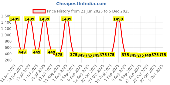 myntra.com ADA Handicraft Gold-Toned & Red Energized Swastik Wooden Wall Photo Frame ada handicraft Price History Graph from 21 Jun 2025 to 5 Dec 2025