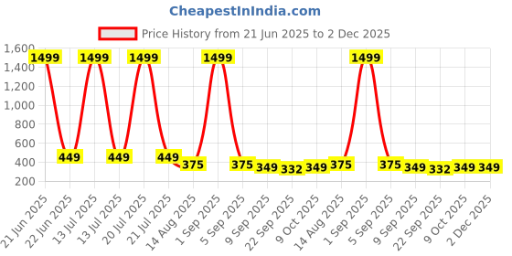 myntra.com ADA Handicraft Gold-Toned & Red Ganpati Bappa Wood Wall Photo Frames ada handicraft Price History Graph from 21 Jun 2025 to 2 Dec 2025
