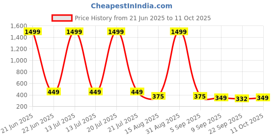 myntra.com ADA Handicraft Gold-Toned & Red Maa Kali & Ramakrishna Paramahamsa Wooden Wall Photo Frame ada handicraft Price History Graph from 21 Jun 2025 to 11 Oct 2025