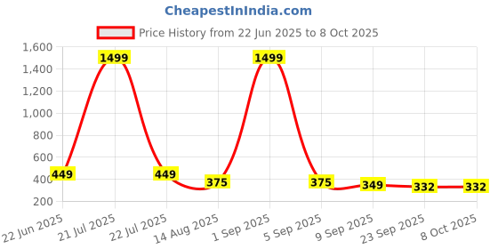 myntra.com ADA Handicraft Gold-Toned & Red Maa Kali Ramakrishna Paramahamsa Wood Wall Photo Frames ada handicraft Price History Graph from 22 Jun 2025 to 8 Oct 2025