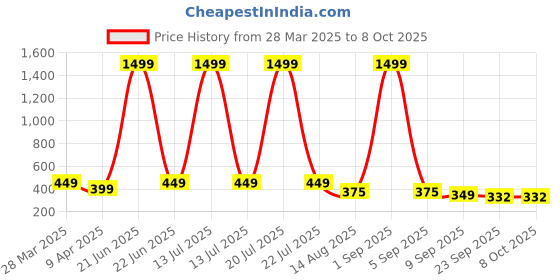 myntra.com ADA Handicraft Gold-Toned & Red Maa Lakshmi Ganesh & Maa Saraswati Wooden Wall Photo Frame ada handicraft Price History Graph from 28 Mar 2025 to 8 Oct 2025