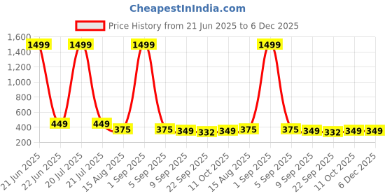 myntra.com ADA Handicraft Gold-Toned & Red Sherawali Mata Wooden Wall Photo Frame ada handicraft Price History Graph from 21 Jun 2025 to 6 Dec 2025
