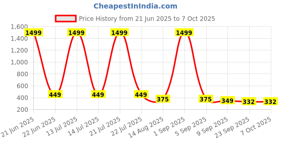 myntra.com ADA Handicraft Gold-Toned & Red Shree Ashta Lakshmijee Wood Wall Photo Frames ada handicraft Price History Graph from 21 Jun 2025 to 7 Oct 2025