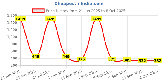 myntra.com ADA Handicraft Gold-Toned & Red Shree Dhanalakshmi Wood Wall Photo Frames ada handicraft Price History Graph from 21 Jun 2025 to 7 Oct 2025