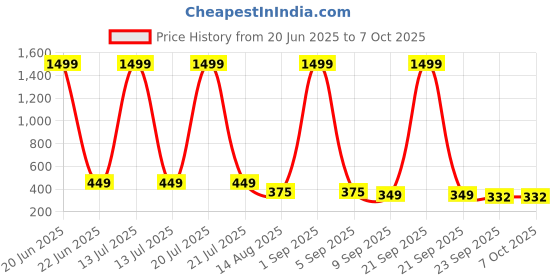 myntra.com ADA Handicraft Gold-Toned & Red Shree Ganesh Ji Wooden Wall Photo Frame ada handicraft Price History Graph from 20 Jun 2025 to 7 Oct 2025