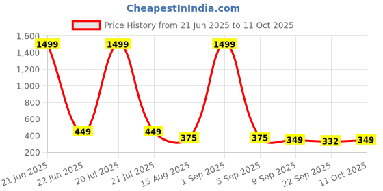 myntra.com ADA Handicraft Gold-Toned & Red Shree Navdurga Wood Wall Photo Frames ada handicraft Price History Graph from 21 Jun 2025 to 11 Oct 2025