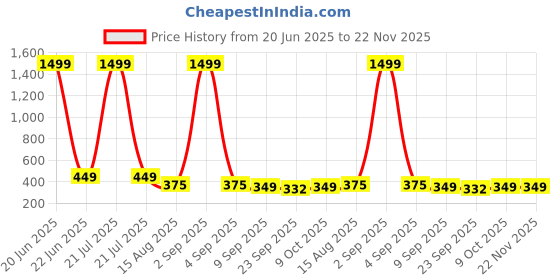 myntra.com ADA Handicraft Gold-Toned & Red Shree Panchmukhi Hanuman Wooden Wall Photo Frame ada handicraft Price History Graph from 20 Jun 2025 to 22 Nov 2025