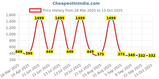 myntra.com ADA Handicraft Gold-Toned & Red Shree Ramdarbaar Wood Wall Photo Frames ada handicraft Price History Graph from 28 Mar 2025 to 13 Oct 2025