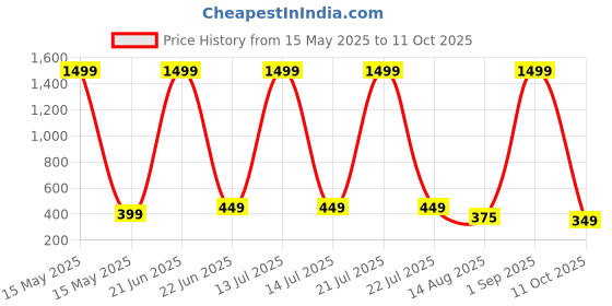 myntra.com ADA Handicraft Gold-Toned & Red Shree Shiv Parivar Wooden Wall Photo Frame ada handicraft Price History Graph from 15 May 2025 to 11 Oct 2025