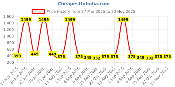 myntra.com ADA Handicraft Gold-Toned & RedWood Wall Photo Frames ada handicraft Price History Graph from 27 Mar 2025 to 23 Nov 2025
