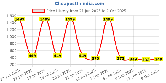 myntra.com ADA Handicraft Gold-Toned & White Ganesh Ji Wooden Wall Photo Frame ada handicraft Price History Graph from 21 Jun 2025 to 8 Oct 2025