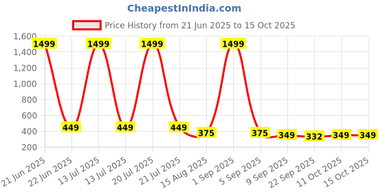 myntra.com ADA Handicraft Gold-Toned Maa Lakshmi Ganesh & Maa Saraswati Wooden Wall Photo Frame ada handicraft Price History Graph from 21 Jun 2025 to 15 Oct 2025