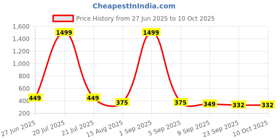 myntra.com ADA Handicraft Gold-Toned Mata Laxmi With Ganesh Ji & Saraswati Wooden Wall Photo Frame ada handicraft Price History Graph from 27 Jun 2025 to 10 Oct 2025