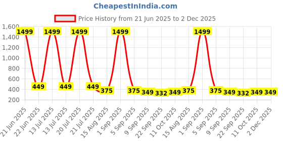 myntra.com ADA Handicraft Gold-Toned Shree Dwadash Jyotirlinga Wooden Wall Photo Frame ada handicraft Price History Graph from 21 Jun 2025 to 1 Dec 2025