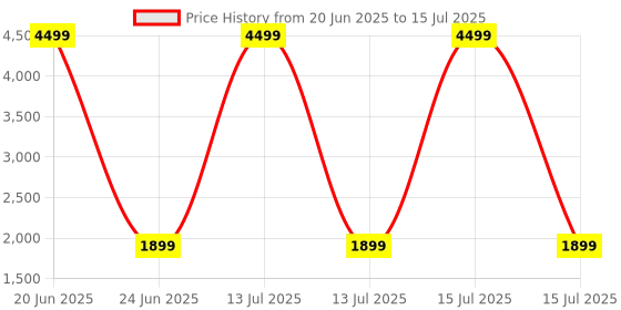 myntra.com ADA Handicraft Grey Set of 1 Super Strong Multi-Utility Organisers ada handicraft Price History Graph from 20 Jun 2025 to 15 Jul 2025