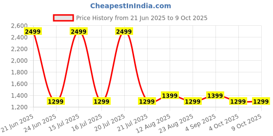 myntra.com ADA Handicraft Grey Set of 1 Super Strong Multi-Utility Organisers ada handicraft Price History Graph from 21 Jun 2025 to 8 Oct 2025