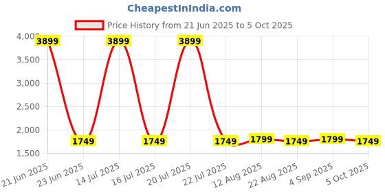 myntra.com ADA Handicraft Grey Set of 1 Super Strong Multi-Utility Organisers ada handicraft Price History Graph from 21 Jun 2025 to 5 Oct 2025