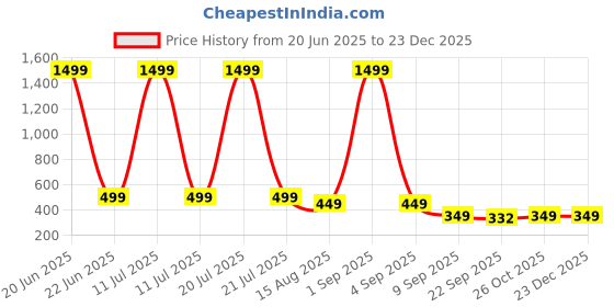 myntra.com ADA Handicraft Red & Yellow Hanuman Ji Religious Wooden Wall Art ada handicraft Price History Graph from 20 Jun 2025 to 23 Dec 2025