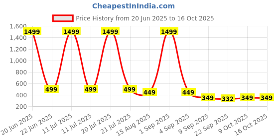 myntra.com ADA Handicraft Red & Yellow Maa Lakshmi Religious Wooden Wall Art ada handicraft Price History Graph from 20 Jun 2025 to 16 Oct 2025