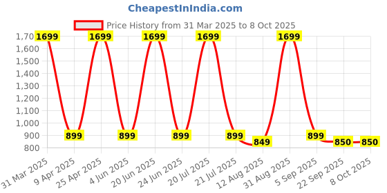 myntra.com ADA Handicraft Sheesham Wooden Square Design Keychain Holder ada handicraft Price History Graph from 31 Mar 2025 to 8 Oct 2025