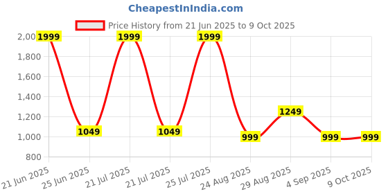 myntra.com ADA Handicraft White Coat Jacket Multi-Utility Hanger Organisers ada handicraft Price History Graph from 21 Jun 2025 to 9 Oct 2025