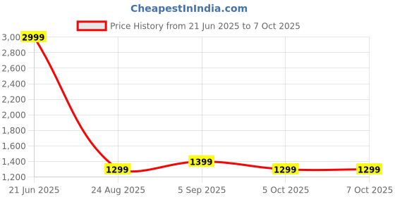 myntra.com ADA Handicraft White Regular 5 Tier Shoe Rack Organisers ada handicraft Price History Graph from 21 Jun 2025 to 7 Oct 2025
