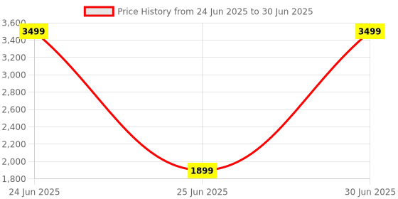 myntra.com ADA Handicraft White Set of 1 Regular Multi-Utility Organisers ada handicraft Price History Graph from 24 Jun 2025 to 30 Jun 2025