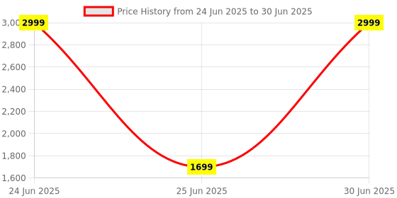 myntra.com ADA Handicraft White Set of 1 Regular Multi-Utility Organisers ada handicraft Price History Graph from 24 Jun 2025 to 30 Jun 2025