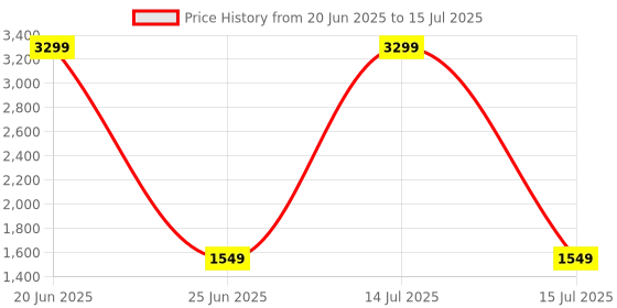 myntra.com ADA Handicraft White Set of 1 Super Strong Multi-Utility Organisers ada handicraft Price History Graph from 20 Jun 2025 to 15 Jul 2025
