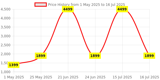 myntra.com ADA Handicraft White Set of 1 Super Strong Multi-Utility Organisers ada handicraft Price History Graph from 1 May 2025 to 16 Jul 2025