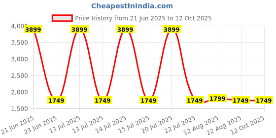 myntra.com ADA Handicraft White Set of 1 Super Strong Multi-Utility Organisers ada handicraft Price History Graph from 21 Jun 2025 to 11 Oct 2025