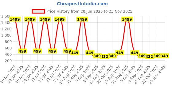 myntra.com ADA Handicraft Yellow & Red Shree Ram & Sita Religious Wooden Wall Art ada handicraft Price History Graph from 20 Jun 2025 to 22 Nov 2025