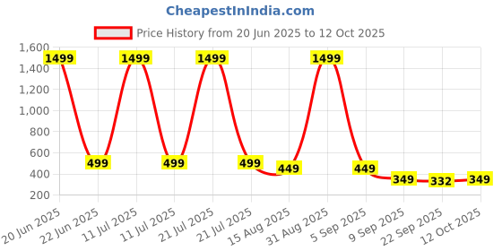 myntra.com ADA Handicraft Yellow & Red Shree Ram & Sita Religious Wooden Wall Art ada handicraft Price History Graph from 20 Jun 2025 to 12 Oct 2025