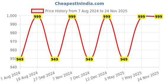 myntra.com ADA Lavender & White Ethnic Motifs Embroidered Chikankari Handloom Kurti ada Price History Graph from 7 Aug 2024 to 23 Nov 2025