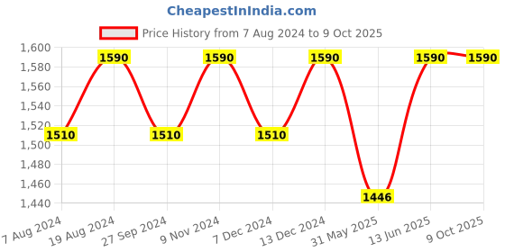 myntra.com ADA Lavender Mukaish Work Sustainable Dupatta with Hand Embroidered Border ada Price History Graph from 7 Aug 2024 to 8 Oct 2025