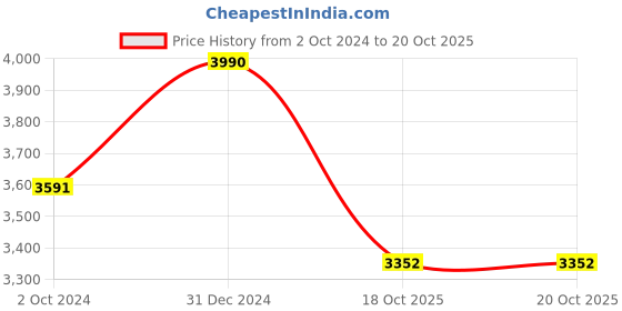 myntra.com ADA Magenta Embroidered Unstitched Dress Material ada Price History Graph from 2 Oct 2024 to 20 Oct 2025