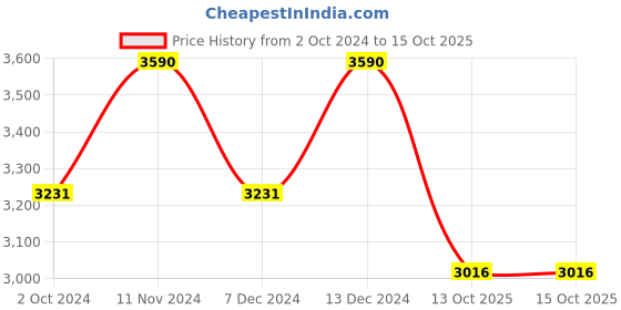myntra.com ADA Mauve & White Embroidered Unstitched Dress Material ada Price History Graph from 2 Oct 2024 to 14 Oct 2025