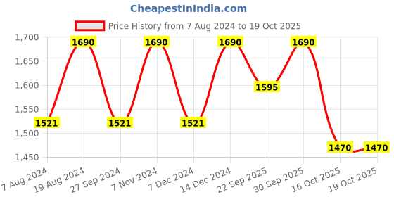myntra.com ADA Mauve & White Ethnic Motifs Embroidered Chikankari Kurti ada Price History Graph from 7 Aug 2024 to 17 Oct 2025