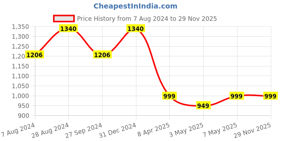 myntra.com ADA Mustard Yellow & White Floral Embroidered Thread Work Pure Cotton Thread Work Kurti ada Price History Graph from 7 Aug 2024 to 29 Nov 2025
