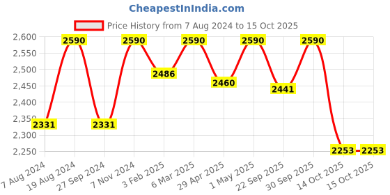 myntra.com ADA Orange Ethnic Motifs Embroidered Chikankari Kurti With Matching Slip ada Price History Graph from 7 Aug 2024 to 14 Oct 2025